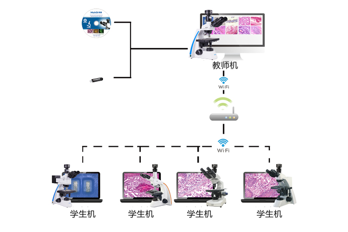 明美數碼顯微鏡互動教學係統